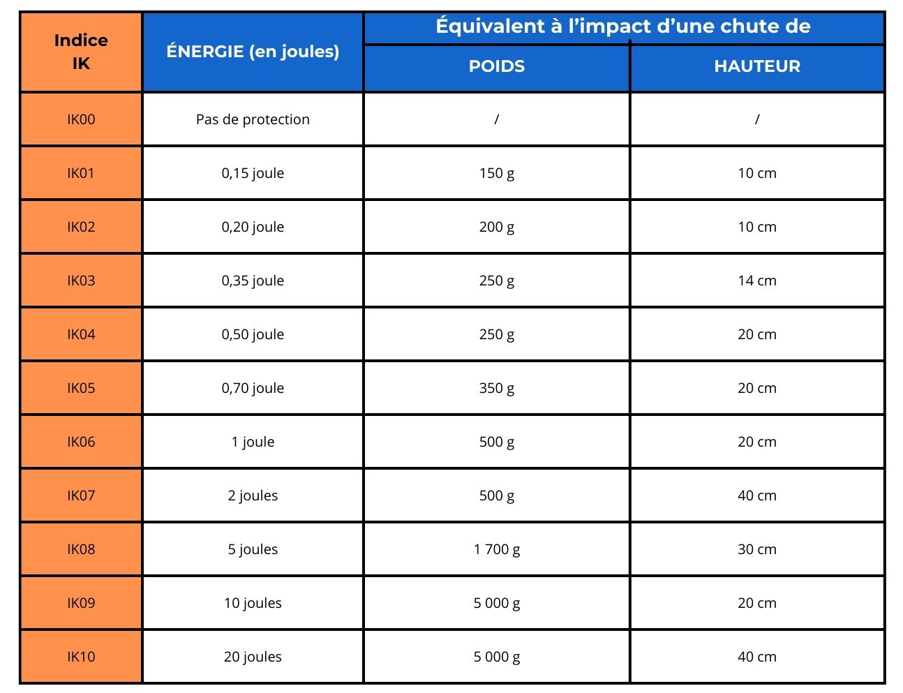 Tableau indice de protection IK