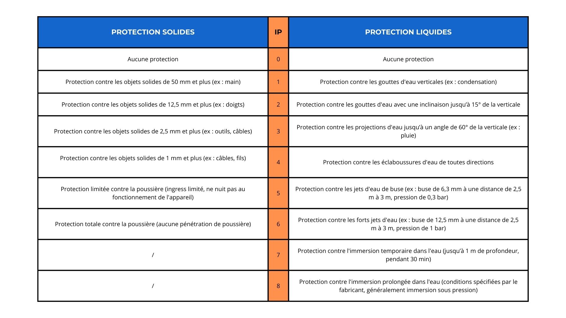 Tableau indice de protection IP